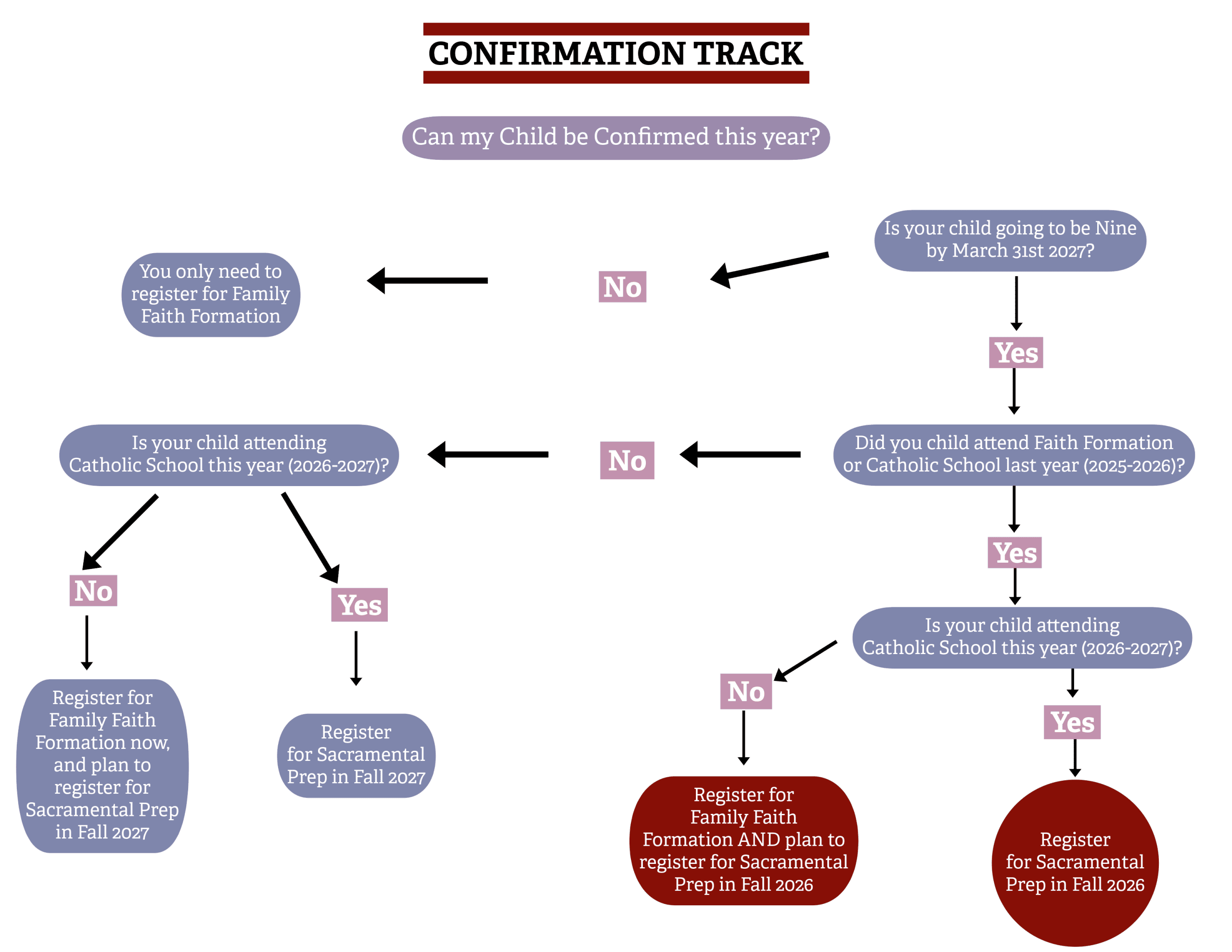 Confirmation Flow Chart