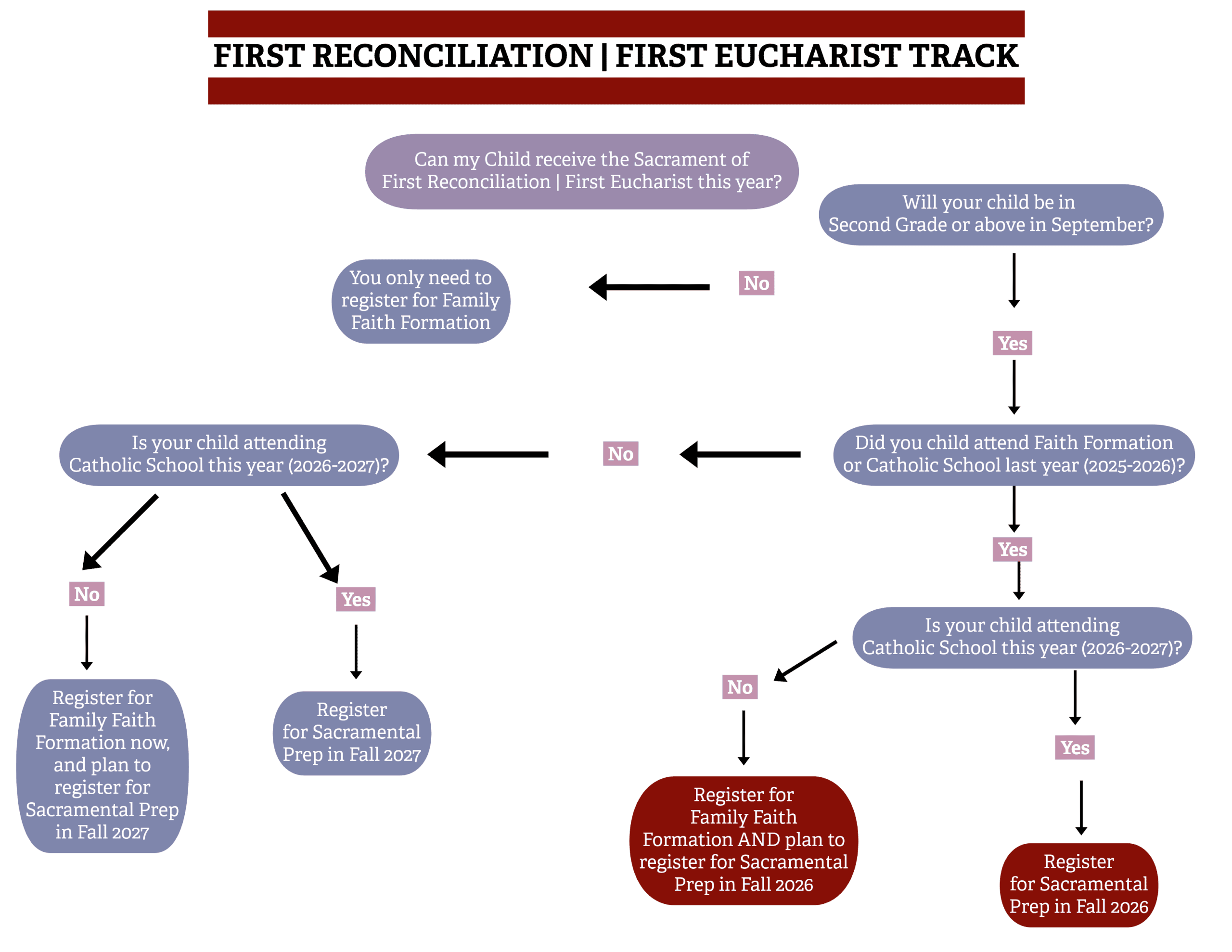 FRFE Flow Chart